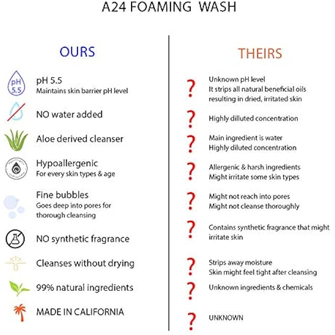 A24 ALOE FOAMING WASH - PH BALANCE 5.5, HYPOALLERGENIC, ALOE JUICE DERIVED NOT POWDER, 99% NATURAL INGREDIENTS, VEGAN FORMULA, IDEAL FOR SENSITIVE AND DRY SKIN, WON'T CLOG PORE, SOAP FREE - Image 4